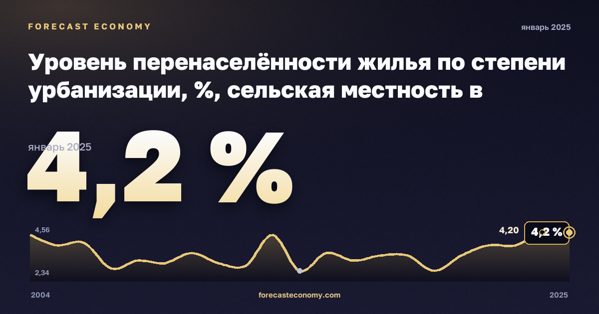 Уровень перенаселённости жилья по степени урбанизации, %, сельская местность в Норвегии: график динамики 2004–2025, последнее значение 4,2 %, источник Евростат