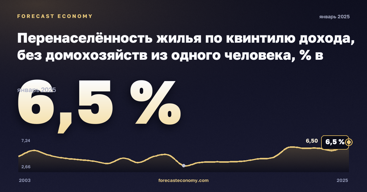 Перенаселённость жилья по квинтилю дохода, без домохозяйств из одного человека, % в Норвегии: график динамики 2003–2025, последнее значение 6,5 %, источник Евростат