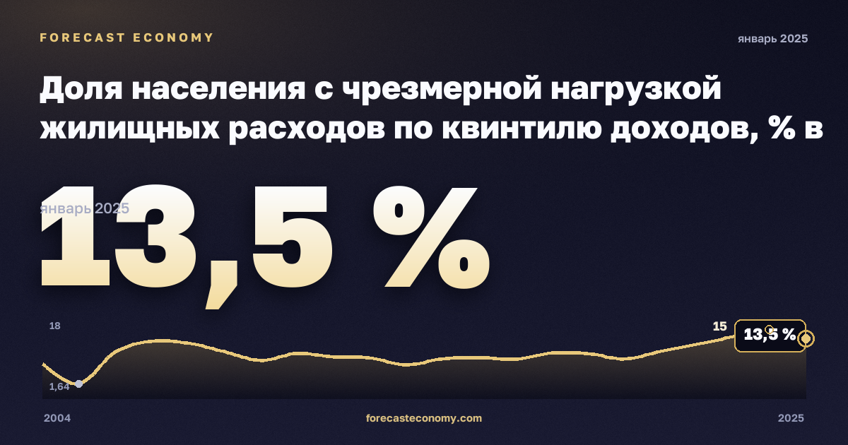 Доля населения с чрезмерной нагрузкой жилищных расходов по квинтилю доходов, % в Норвегии: график динамики 2004–2025, последнее значение 13,5 %, источник Евростат
