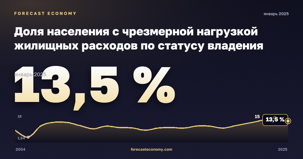 Доля населения с чрезмерной нагрузкой жилищных расходов по статусу владения жильём, % в Норвегии: график динамики 2004–2025, последнее значение 13,5 %, источник Евростат