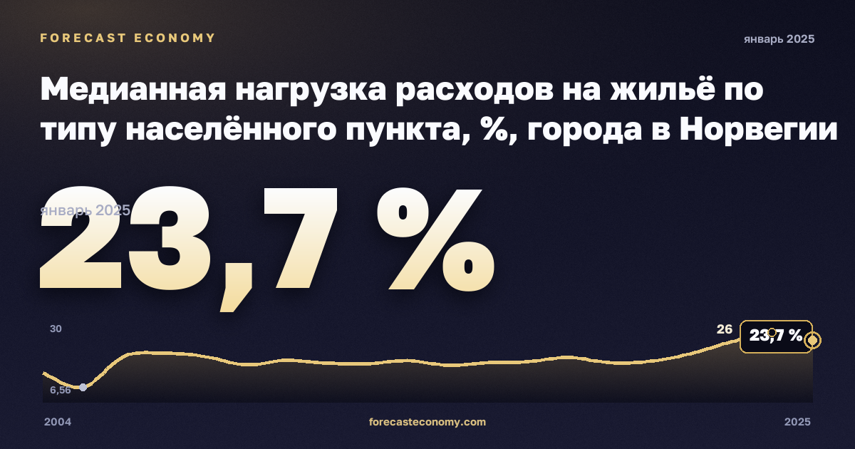 Медианная нагрузка расходов на жильё по типу населённого пункта, %, города в Норвегии: график динамики 2004–2025, последнее значение 23,7 %, источник Евростат