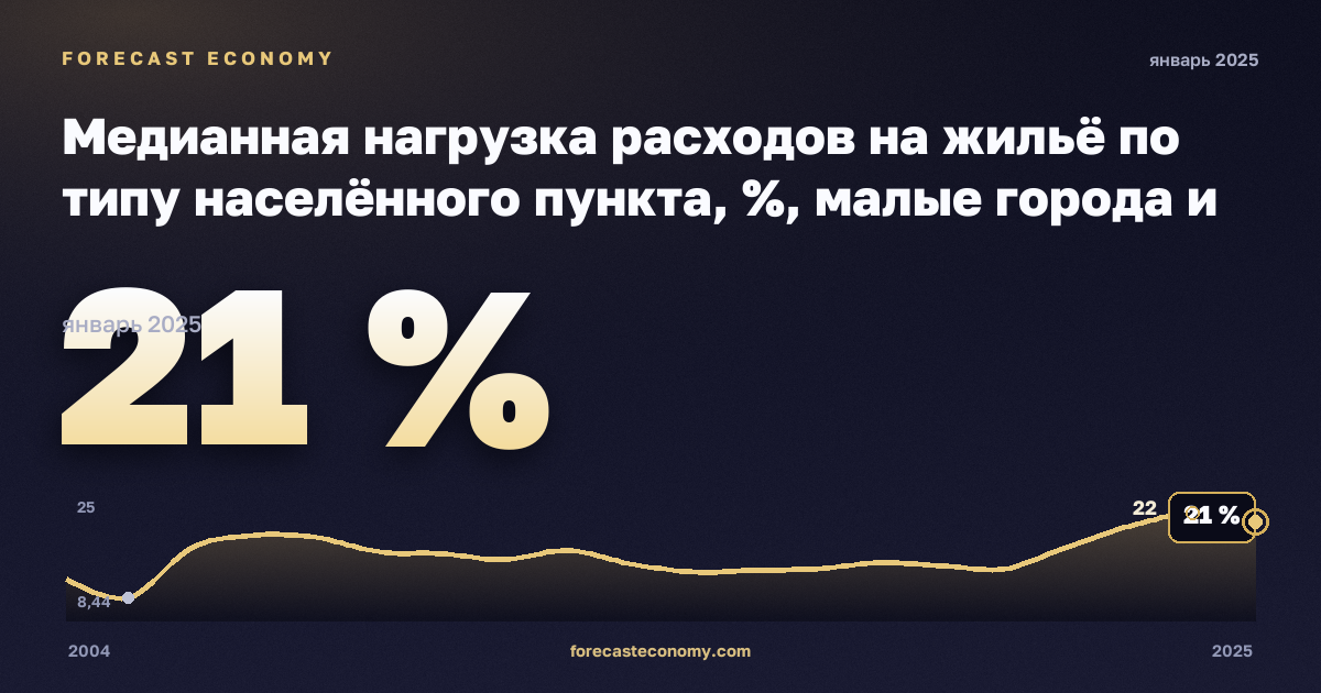 Медианная нагрузка расходов на жильё по типу населённого пункта, %, малые города и пригороды в Норвегии: график динамики 2004–2025, последнее значение 21 %, источник Евростат