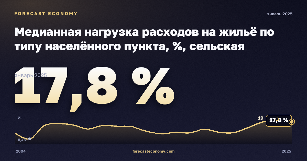 Медианная нагрузка расходов на жильё по типу населённого пункта, %, сельская местность в Норвегии: график динамики 2004–2025, последнее значение 17,8 %, источник Евростат