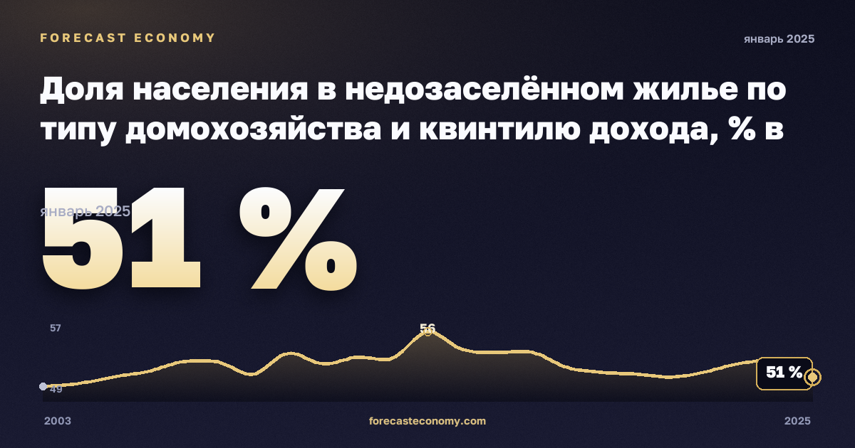 Доля населения в недозаселённом жилье по типу домохозяйства и квинтилю дохода, % в Норвегии: график динамики 2003–2025, последнее значение 51 %, источник Евростат