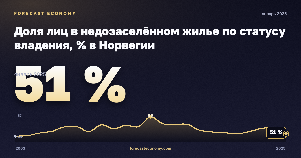 Доля лиц в недозаселённом жилье по статусу владения, % в Норвегии: график динамики 2003–2025, последнее значение 51 %, источник Евростат