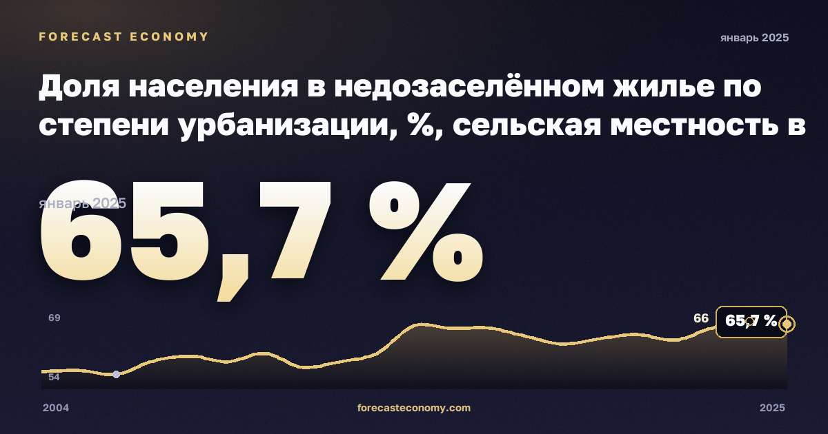 Доля населения в недозаселённом жилье по степени урбанизации, %, сельская местность в Норвегии: график динамики 2004–2025, последнее значение 65,7 %, источник Евростат