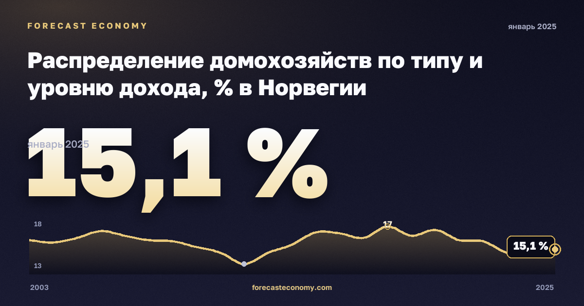 Распределение домохозяйств по типу и уровню дохода, % в Норвегии: график динамики 2003–2025, последнее значение 15,1 %, источник Евростат