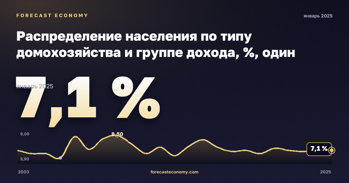 Распределение населения по типу домохозяйства и группе дохода, %, один взрослый с детьми в Норвегии: график динамики 2003–2025, последнее значение 7,1 %, источник Евростат