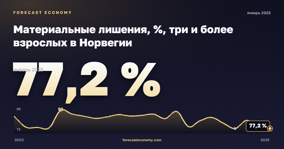 Материальные лишения, %, три и более взрослых в Норвегии: график динамики 2003–2025, последнее значение 77,2 %, источник Евростат