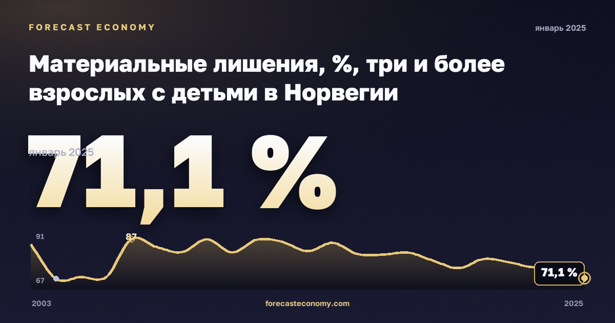 Материальные лишения, %, три и более взрослых с детьми в Норвегии: график динамики 2003–2025, последнее значение 71,1 %, источник Евростат