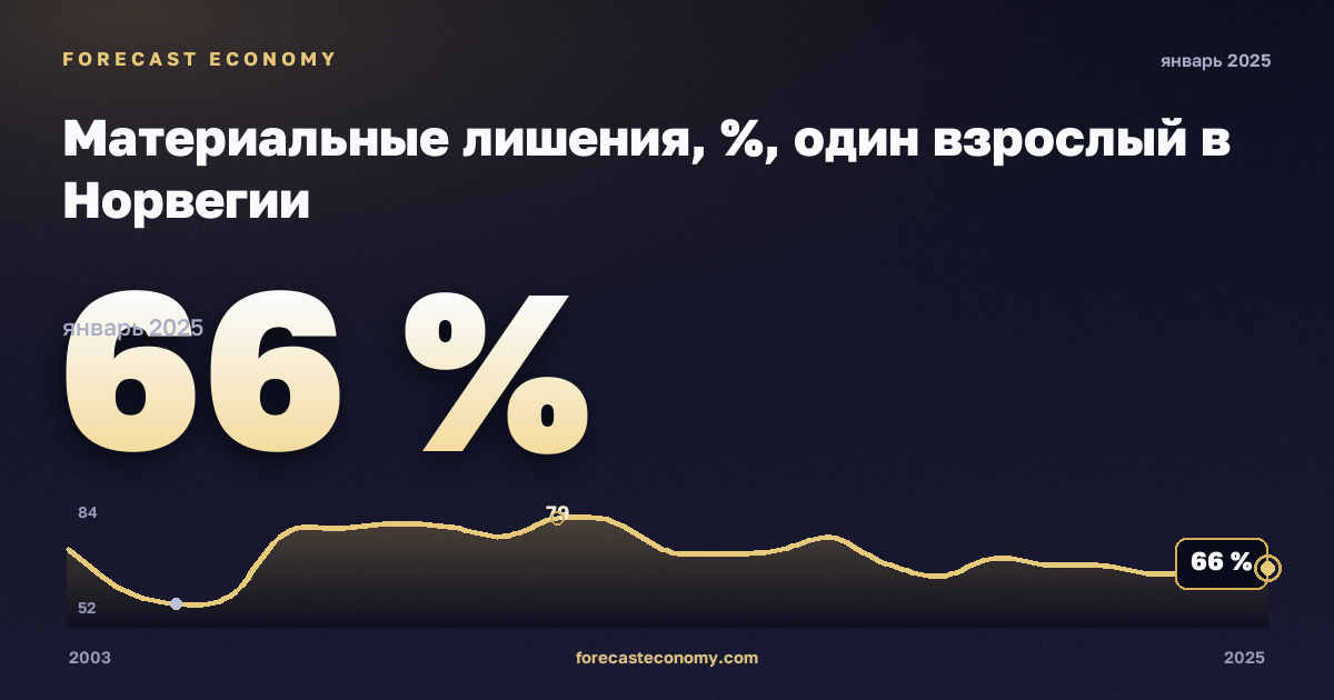 Материальные лишения, %, один взрослый в Норвегии: график динамики 2003–2025, последнее значение 66 %, источник Евростат