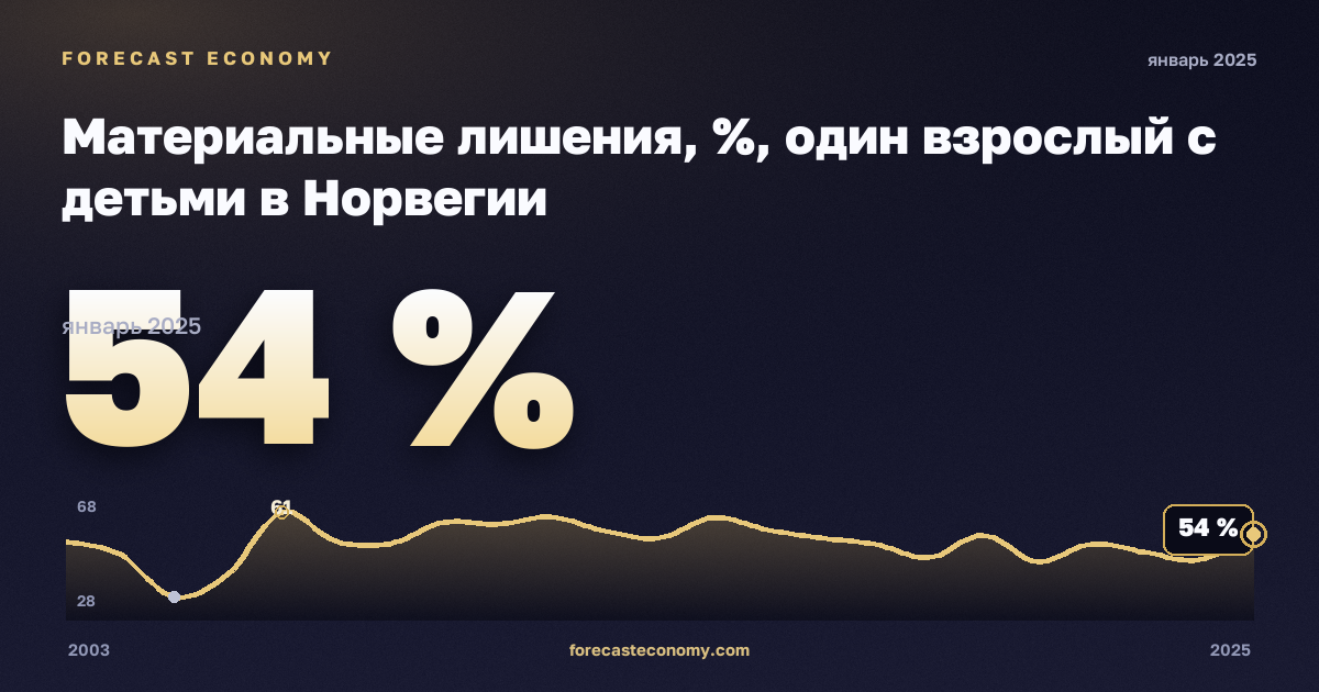 Материальные лишения, %, один взрослый с детьми в Норвегии: график динамики 2003–2025, последнее значение 54 %, источник Евростат