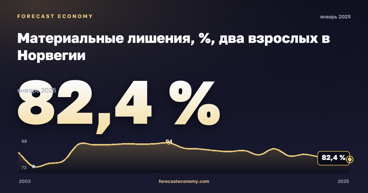 Материальные лишения, %, два взрослых в Норвегии: график динамики 2003–2025, последнее значение 82,4 %, источник Евростат