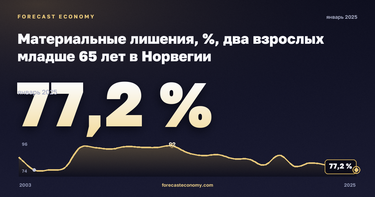 Материальные лишения, %, два взрослых младше 65 лет в Норвегии: график динамики 2003–2025, последнее значение 77,2 %, источник Евростат