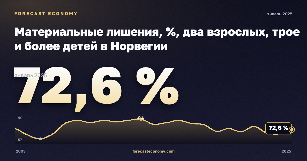 Материальные лишения, %, два взрослых, трое и более детей в Норвегии: график динамики 2003–2025, последнее значение 72,6 %, источник Евростат