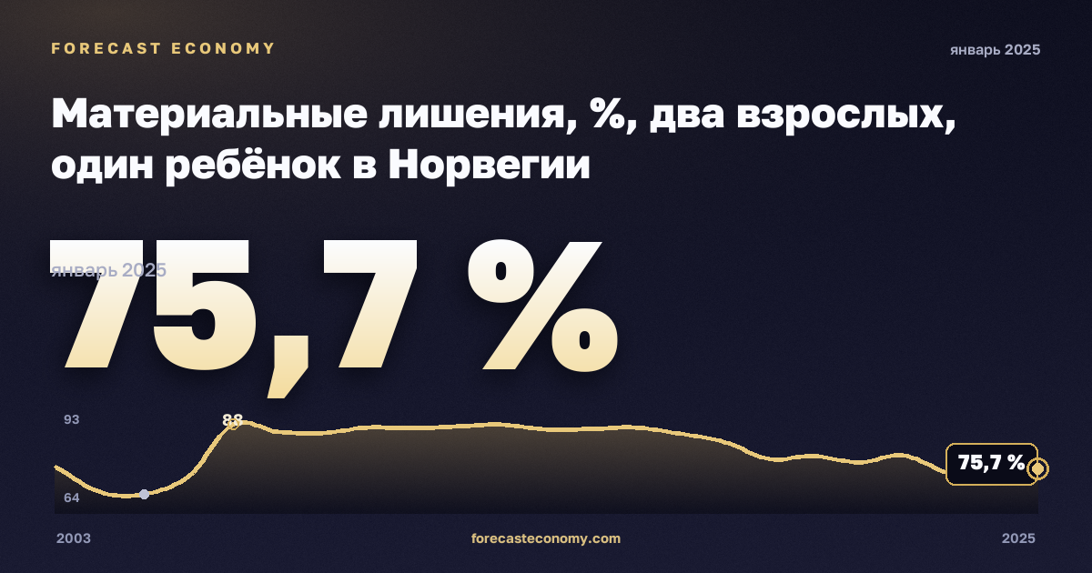 Материальные лишения, %, два взрослых, один ребёнок в Норвегии: график динамики 2003–2025, последнее значение 75,7 %, источник Евростат