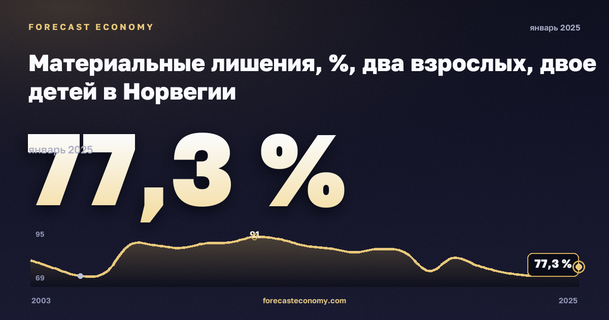 Материальные лишения, %, два взрослых, двое детей в Норвегии: график динамики 2003–2025, последнее значение 77,3 %, источник Евростат