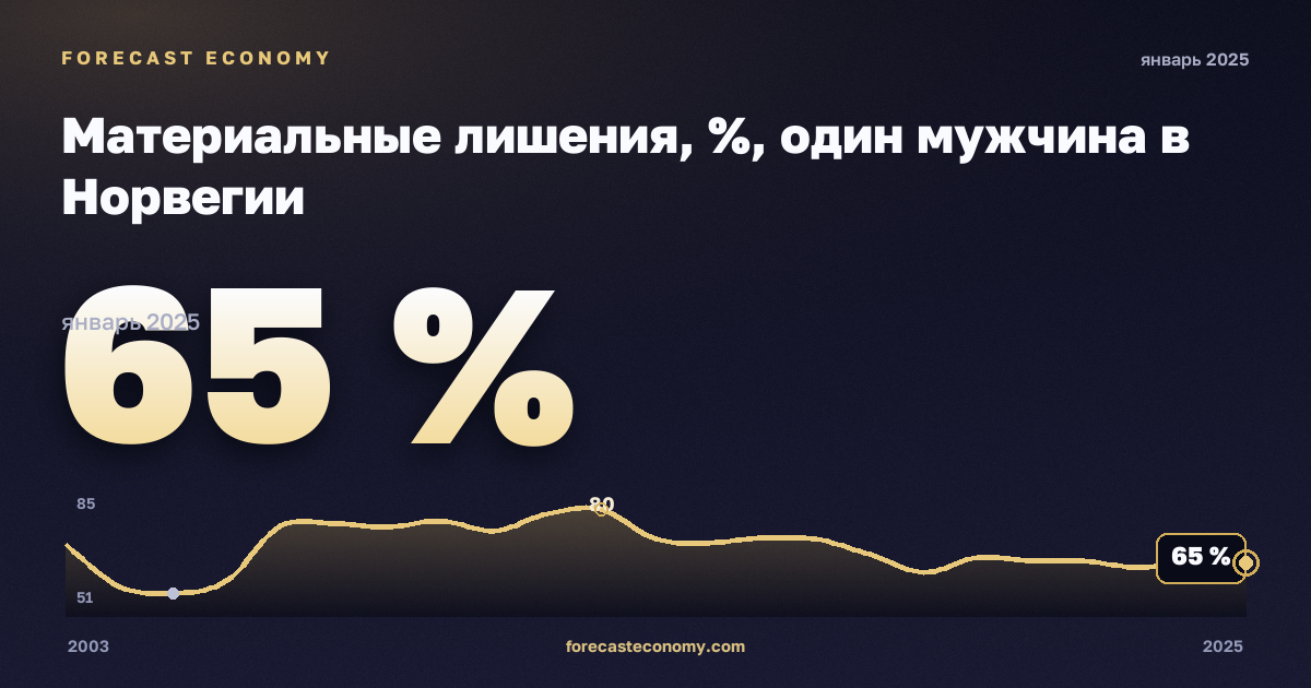 Материальные лишения, %, один мужчина в Норвегии: график динамики 2003–2025, последнее значение 65 %, источник Евростат