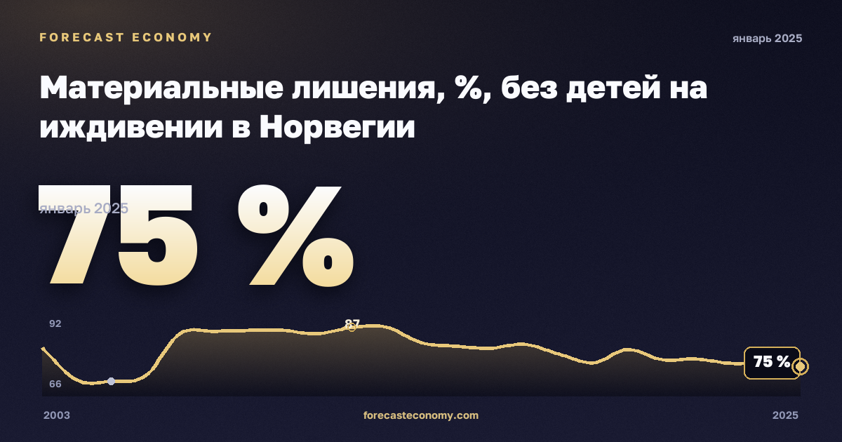 Материальные лишения, %, без детей на иждивении в Норвегии: график динамики 2003–2025, последнее значение 75 %, источник Евростат