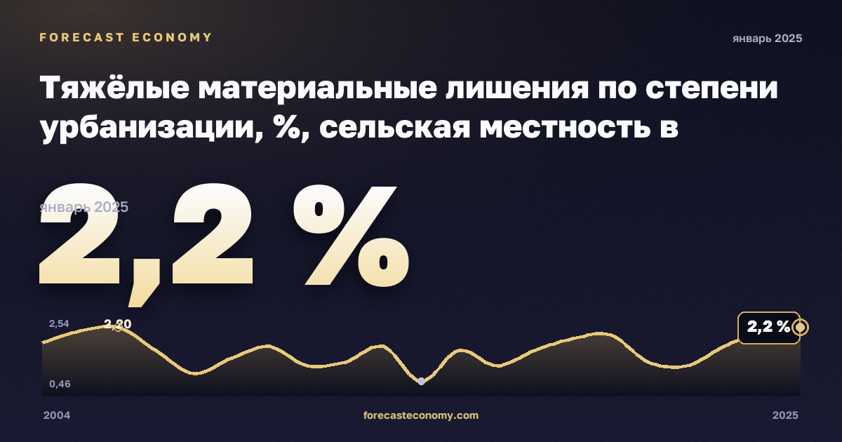Тяжёлые материальные лишения по степени урбанизации, %, сельская местность в Норвегии: график динамики 2004–2025, последнее значение 2,2 %, источник Евростат