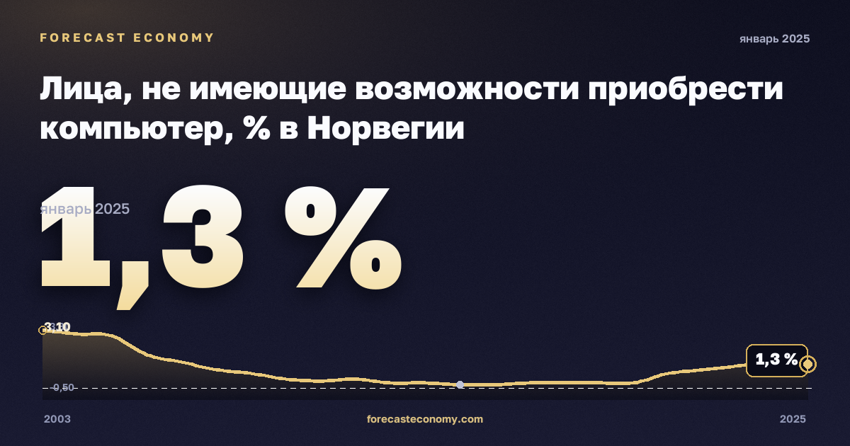 Лица, не имеющие возможности приобрести компьютер, % в Норвегии: график динамики 2003–2025, последнее значение 1,3 %, источник Евростат