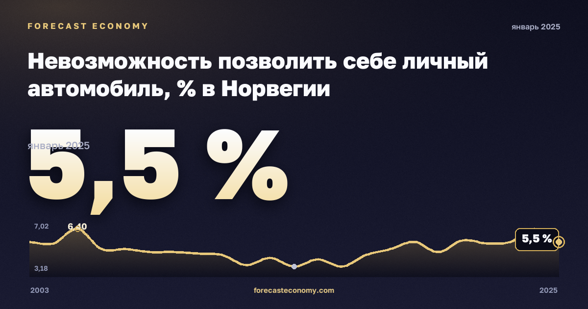 Невозможность позволить себе личный автомобиль, % в Норвегии: график динамики 2003–2025, последнее значение 5,5 %, источник Евростат
