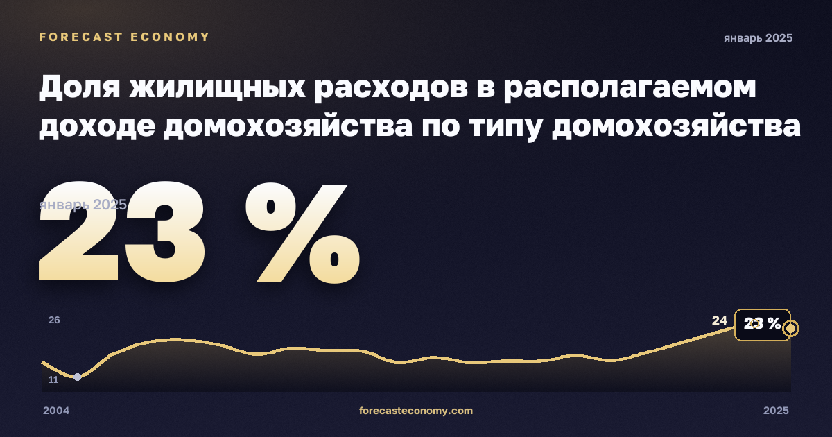 Доля жилищных расходов в располагаемом доходе домохозяйства по типу домохозяйства и доходным группам, % в Норвегии: график динамики 2004–2025, последнее значение 23 %, источник Евростат