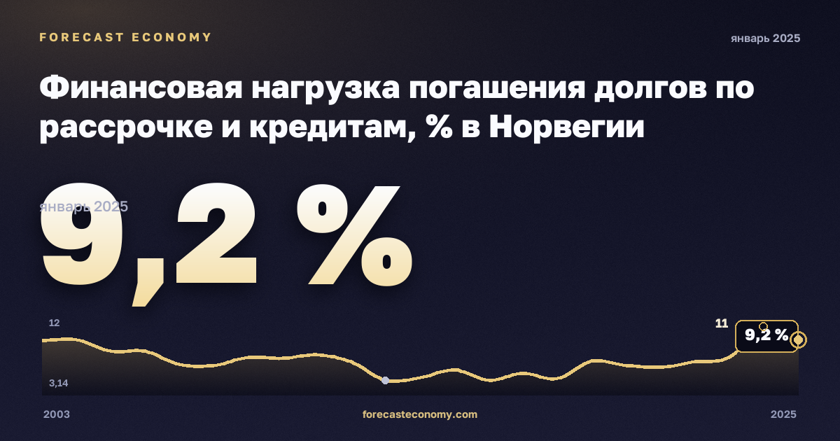 Финансовая нагрузка погашения долгов по рассрочке и кредитам, % в Норвегии: график динамики 2003–2025, последнее значение 9,2 %, источник Евростат
