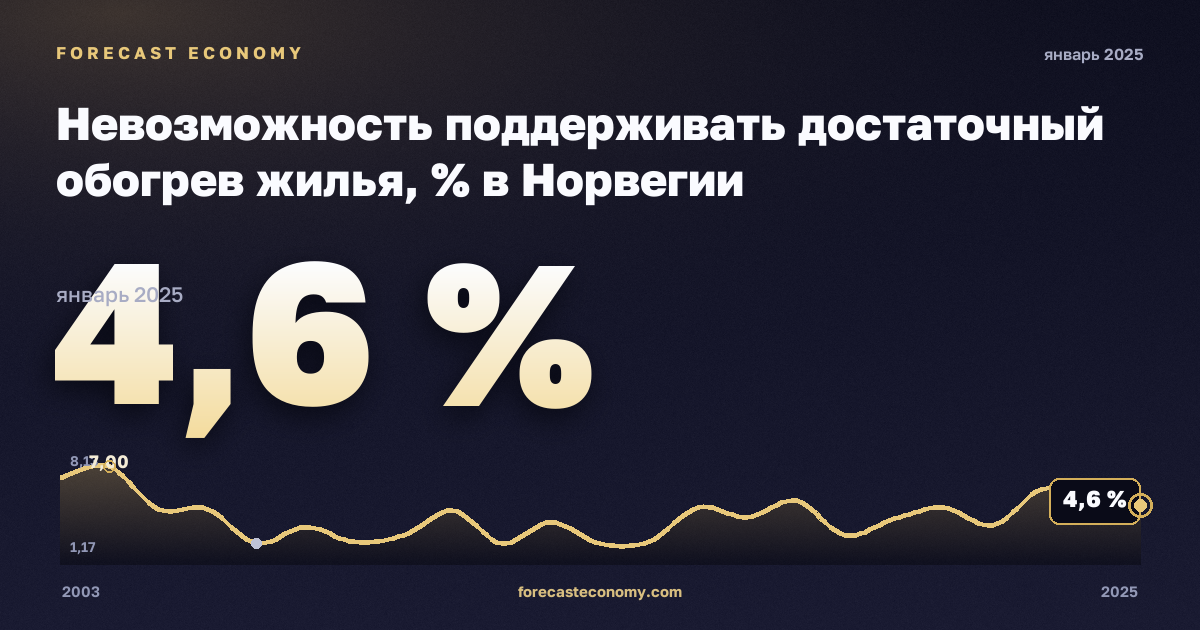 Невозможность поддерживать достаточный обогрев жилья, % в Норвегии: график динамики 2003–2025, последнее значение 4,6 %, источник Евростат