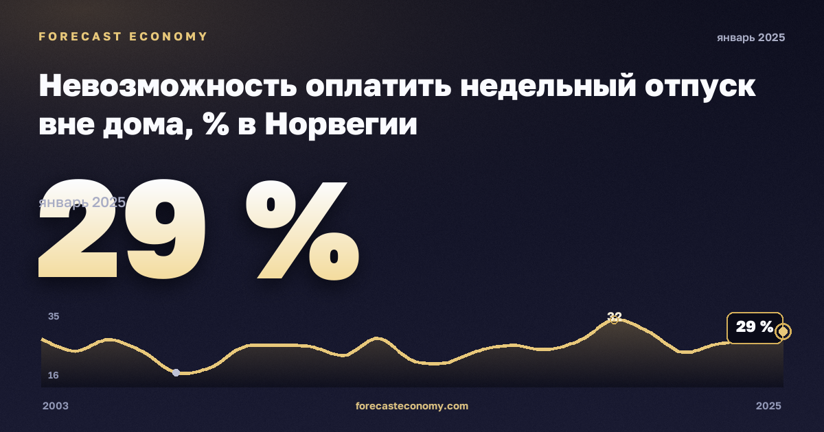 Невозможность оплатить недельный отпуск вне дома, % в Норвегии: график динамики 2003–2025, последнее значение 29 %, источник Евростат