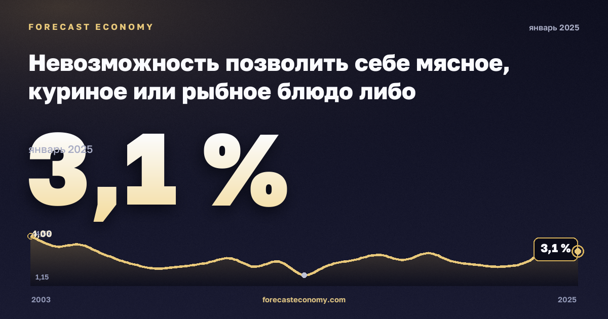 Невозможность позволить себе мясное, куриное или рыбное блюдо либо вегетарианский аналог через день, % в Норвегии: график динамики 2003–2025, последнее значение 3,1 %, источник Евростат