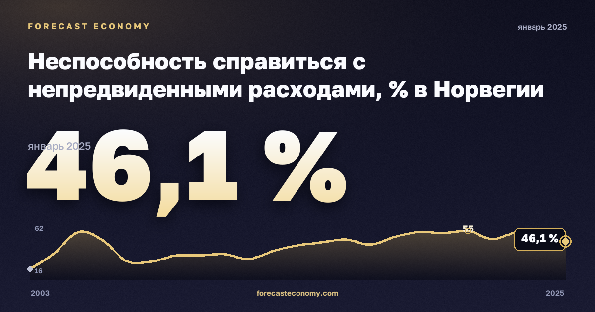 Неспособность справиться с непредвиденными расходами, % в Норвегии: график динамики 2003–2025, последнее значение 46,1 %, источник Евростат