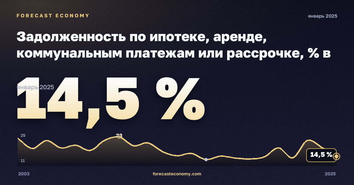 Задолженность по ипотеке, аренде, коммунальным платежам или рассрочке, % в Норвегии: график динамики 2003–2025, последнее значение 14,5 %, источник Евростат