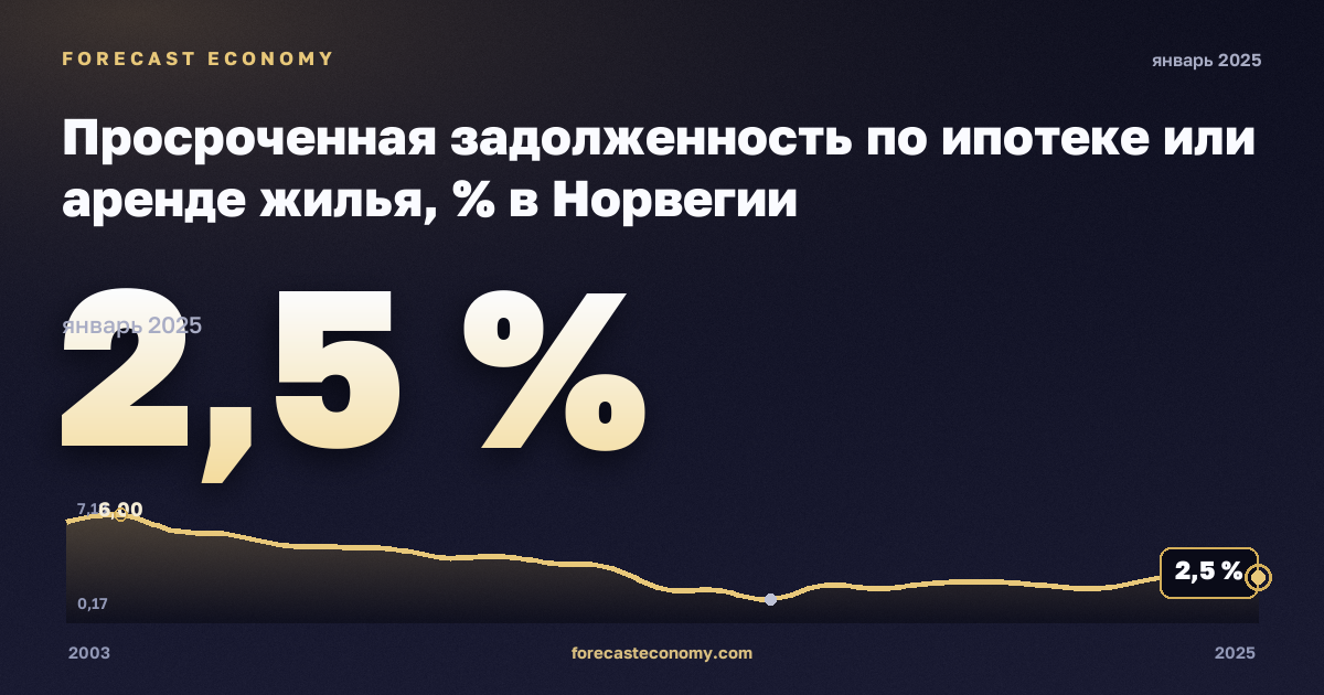 Просроченная задолженность по ипотеке или аренде жилья, % в Норвегии: график динамики 2003–2025, последнее значение 2,5 %, источник Евростат