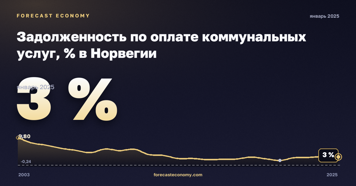 Задолженность по оплате коммунальных услуг, % в Норвегии: график динамики 2003–2025, последнее значение 3 %, источник Евростат