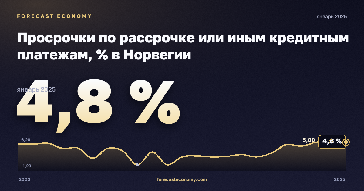Просрочки по рассрочке или иным кредитным платежам, % в Норвегии: график динамики 2003–2025, последнее значение 4,8 %, источник Евростат