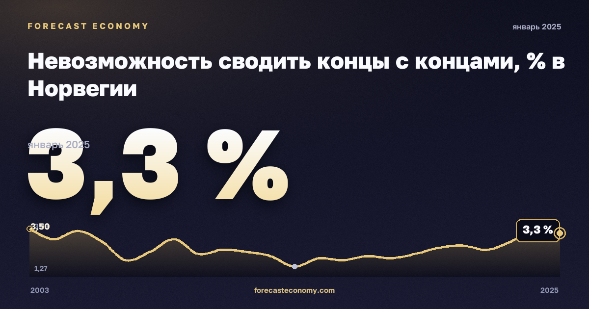 Невозможность сводить концы с концами, % в Норвегии: график динамики 2003–2025, последнее значение 3,3 %, источник Евростат