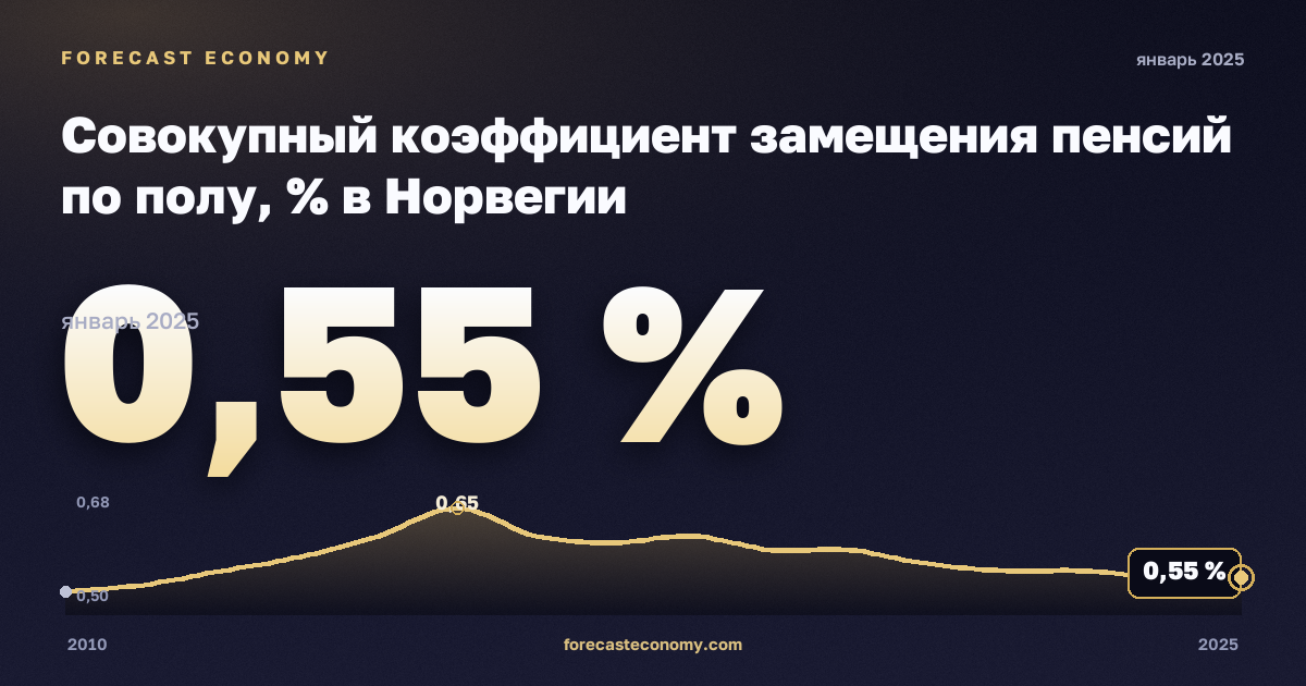 Совокупный коэффициент замещения пенсий по полу, % в Норвегии: график динамики 2010–2025, последнее значение 0,55 %, источник Евростат
