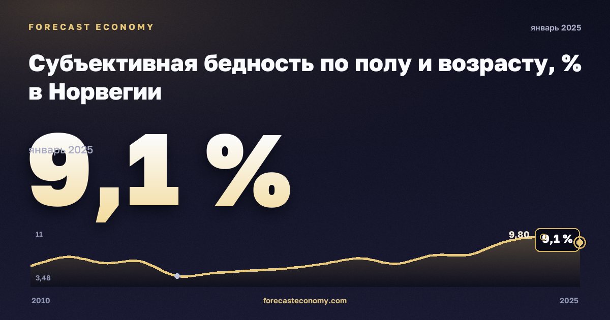 Субъективная бедность по полу и возрасту, % в Норвегии: график динамики 2010–2025, последнее значение 9,1 %, источник Евростат