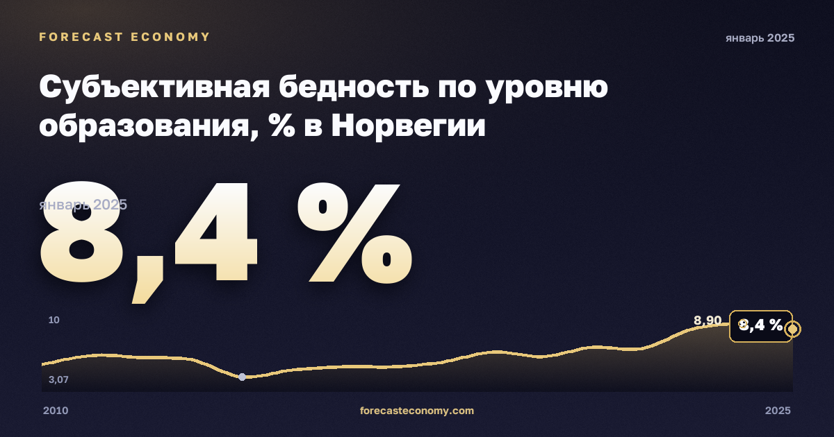 Субъективная бедность по уровню образования, % в Норвегии: график динамики 2010–2025, последнее значение 8,4 %, источник Евростат