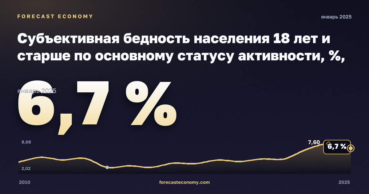 Субъективная бедность населения 18 лет и старше по основному статусу активности, %, занятые в Норвегии: график динамики 2010–2025, последнее значение 6,7 %, источник Евростат