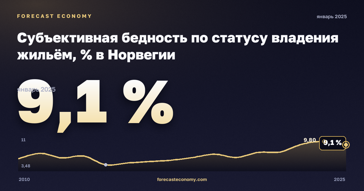 Субъективная бедность по статусу владения жильём, % в Норвегии: график динамики 2010–2025, последнее значение 9,1 %, источник Евростат