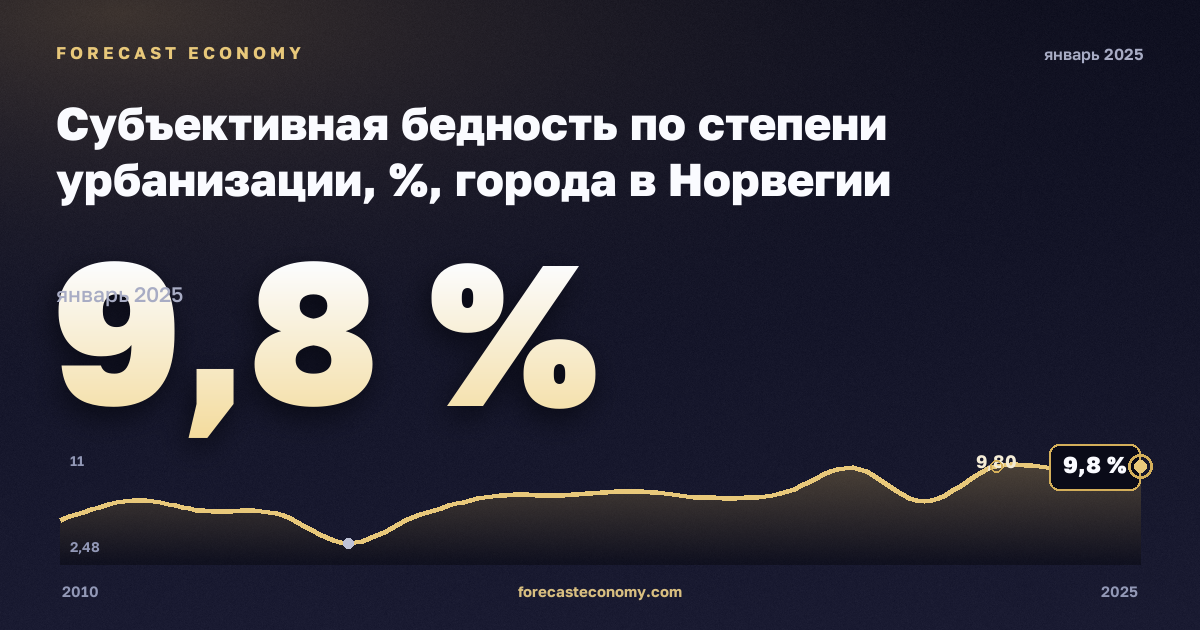 Субъективная бедность по степени урбанизации, %, города в Норвегии: график динамики 2010–2025, последнее значение 9,8 %, источник Евростат