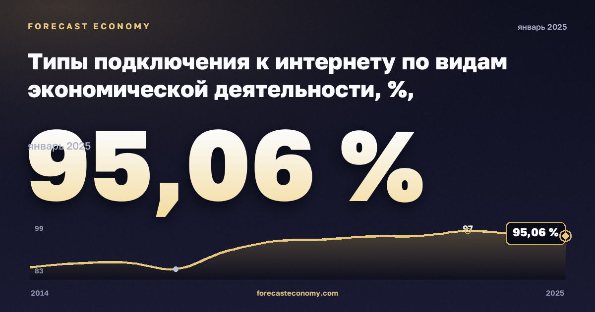 Типы подключения к интернету по видам экономической деятельности, %, обрабатывающая промышленность в Норвегии: график динамики 2014–2025, последнее значение 95,06 %, источник Евростат