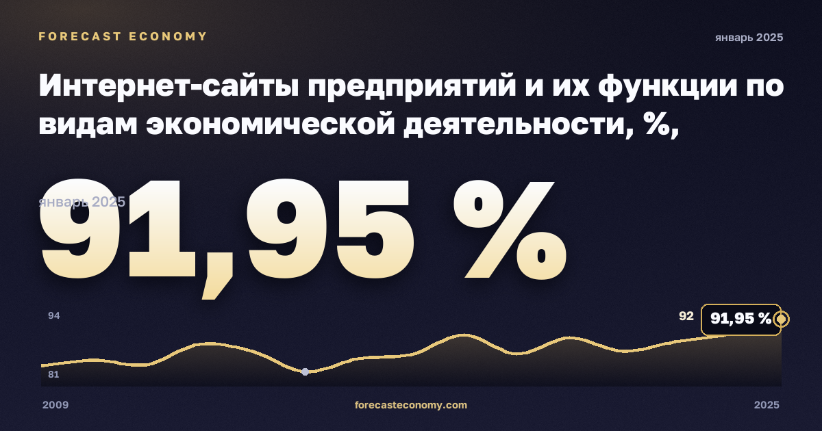 Интернет-сайты предприятий и их функции по видам экономической деятельности, %, обрабатывающая промышленность в Норвегии: график динамики 2009–2025, последнее значение 91,95 %, источник Евростат