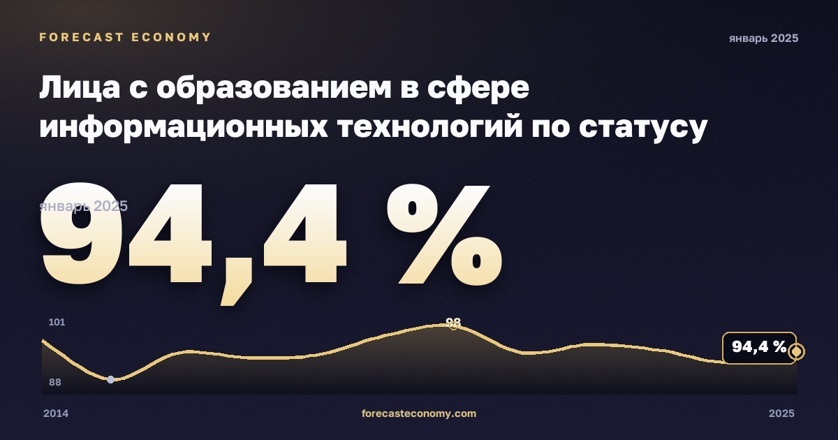 Лица с образованием в сфере информационных технологий по статусу занятости, %, занятые в Норвегии: график динамики 2014–2025, последнее значение 94,4 %, источник Евростат