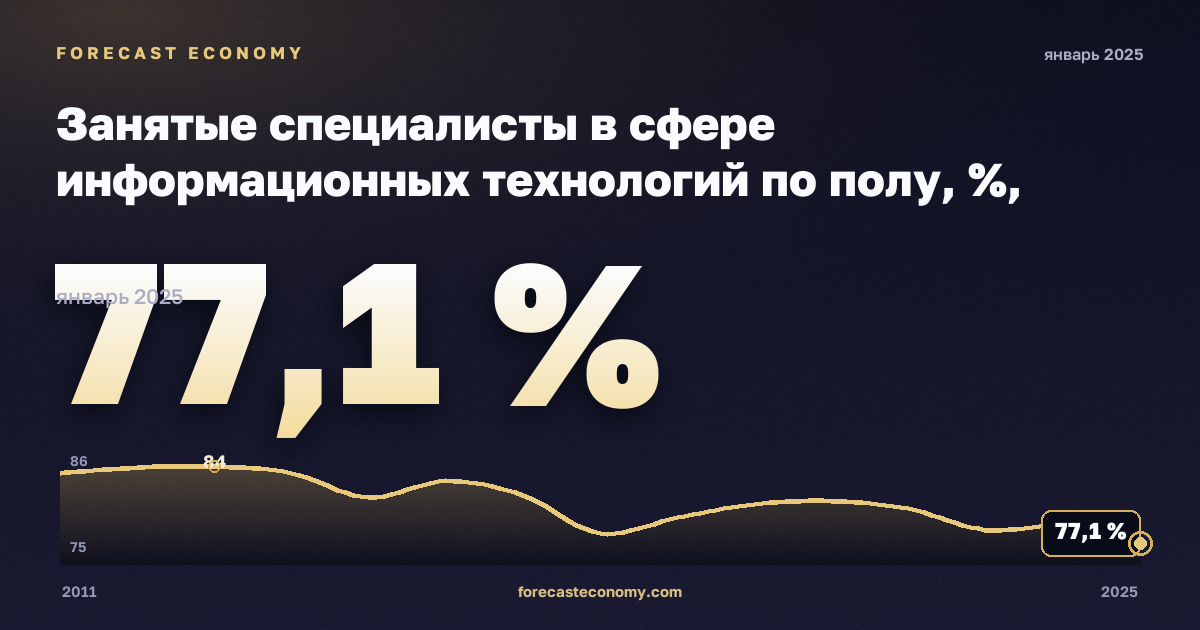 Занятые специалисты в сфере информационных технологий по полу, %, мужчины в Норвегии: график динамики 2011–2025, последнее значение 77,1 %, источник Евростат