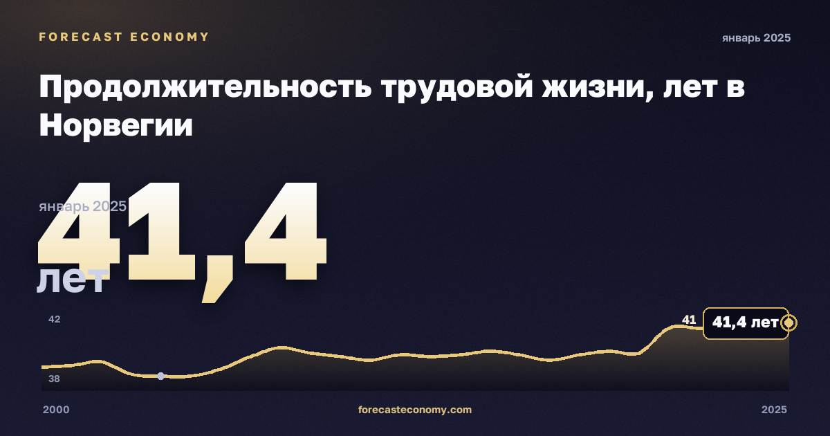 Продолжительность трудовой жизни, лет в Норвегии: график динамики 2000–2025, последнее значение 41,4 лет, источник Евростат