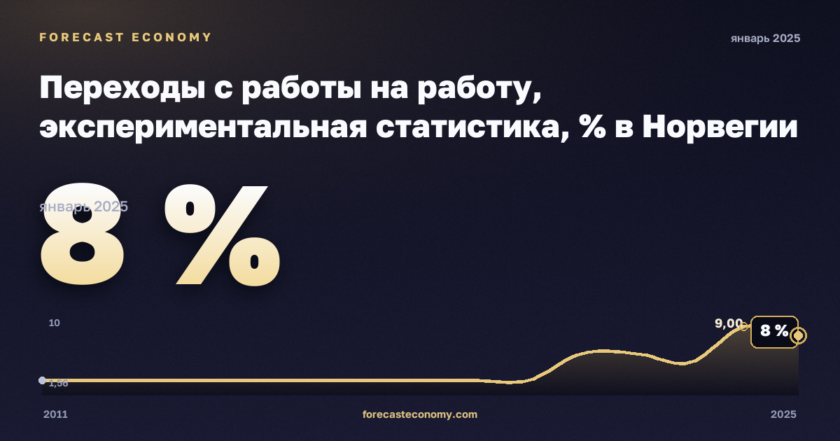 Переходы с работы на работу, экспериментальная статистика, % в Норвегии: график динамики 2011–2025, последнее значение 8 %, источник Евростат