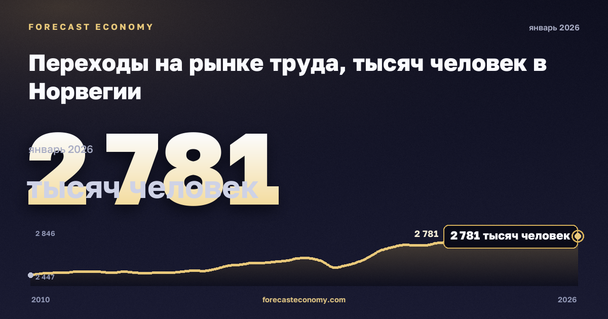 Переходы на рынке труда, тысяч человек в Норвегии: график динамики 2010–2026, последнее значение 2 781 тысяч человек, источник Евростат